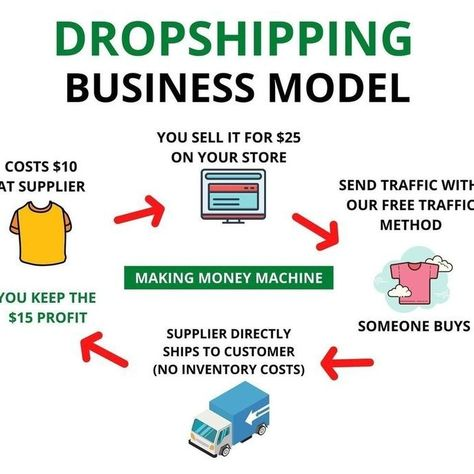 Drop-shipping: A Low-Cost Startup Idea